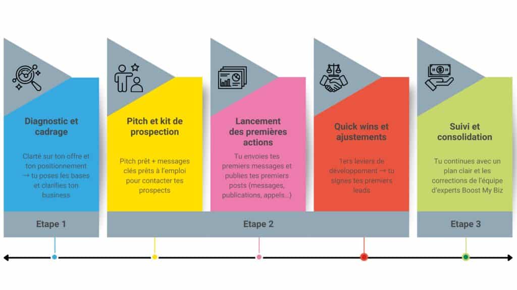 Déroulé du développement de l'accompagnement pour l'accélération de business pour les indépendants