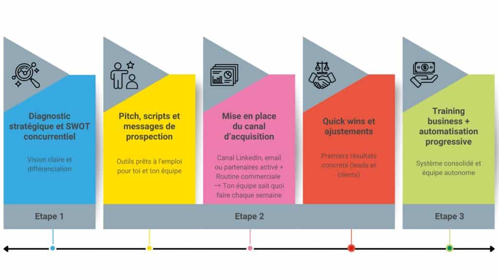Déroulé du développement de l'accompagnement pour l'accélération de business pour les TPE et PME