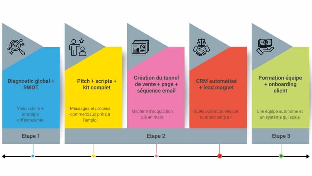 Déroulé du développement de l'accompagnement pour l'accélération de business pour les entreprises